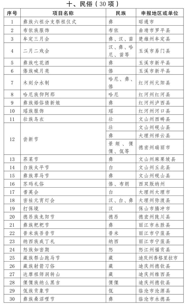 曲靖多个项目入选第五批省级非物质文化遗产代表性项目名录