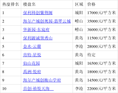 保利科创紫荆阁排4月青岛热搜榜第一 你关注了吗?