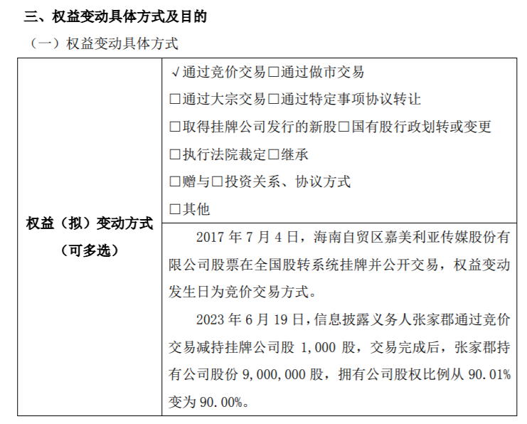 嘉美股份实际控制人张家郡减持1000股 权益变动后直接持股比例为90%