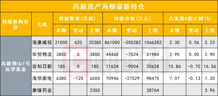 高毅资产近200亿持仓曝光:冯柳持仓4股损失惨重邓晓峰减持紫金矿业