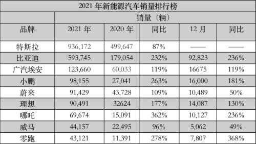 2021新能源汽车榜单出炉！特斯拉年销量近百万，比亚迪增速强劲，小鹏蝉联新势力榜首