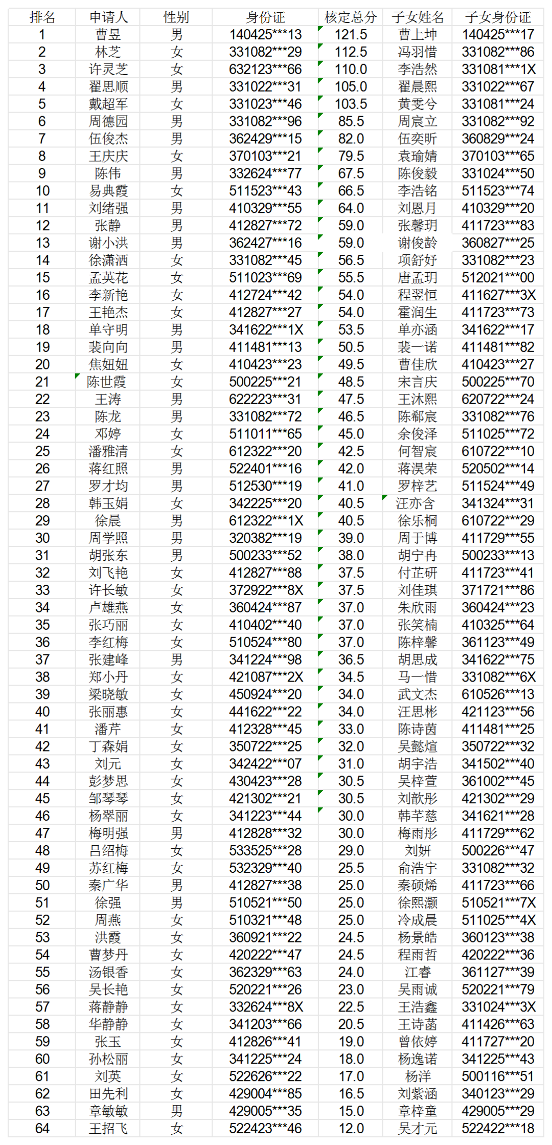 权威发布|椒江区积分制入学排名出炉