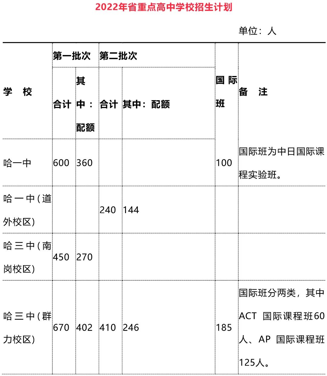 哈市今年中考招生计划最新公布丨哈市今年中考志愿分为