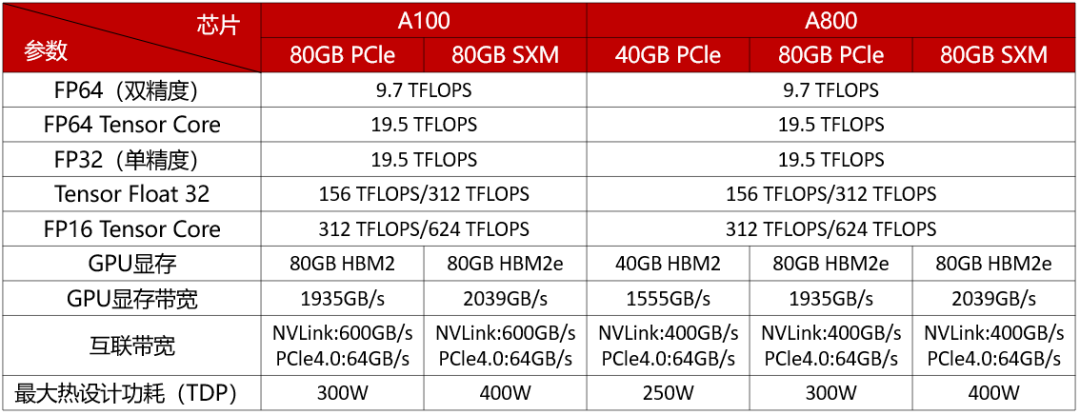 一般認為:火爆程度上h100>a100>a800,a800主要面向中國市場,是a100的