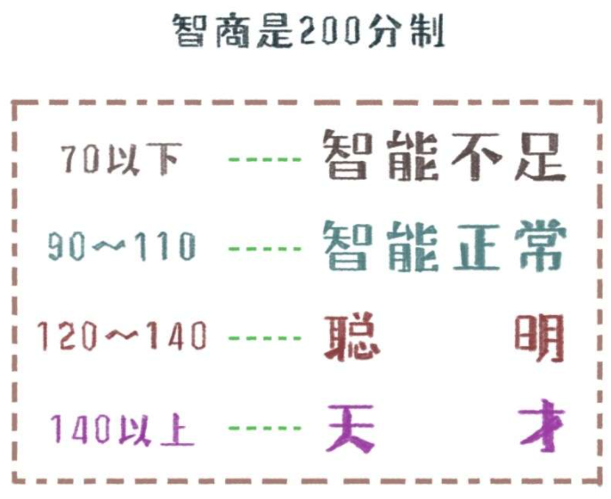 智商高低怎么划分