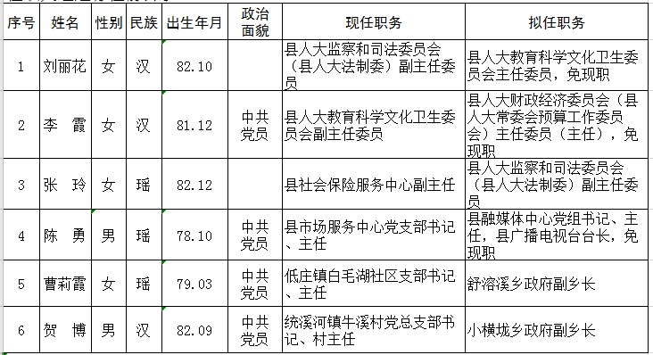 溆浦讯|溆浦县县委管理干部任前公示公告