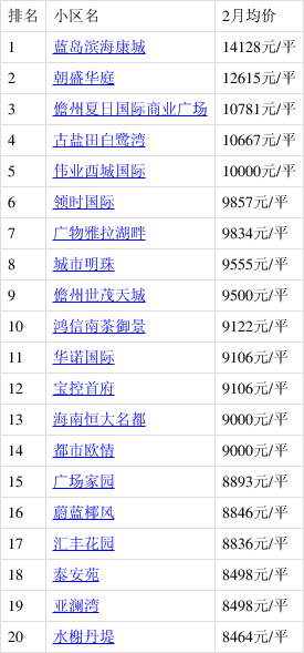 2月海南哪里的房子有潜力?看儋州儋州市中区房价走势