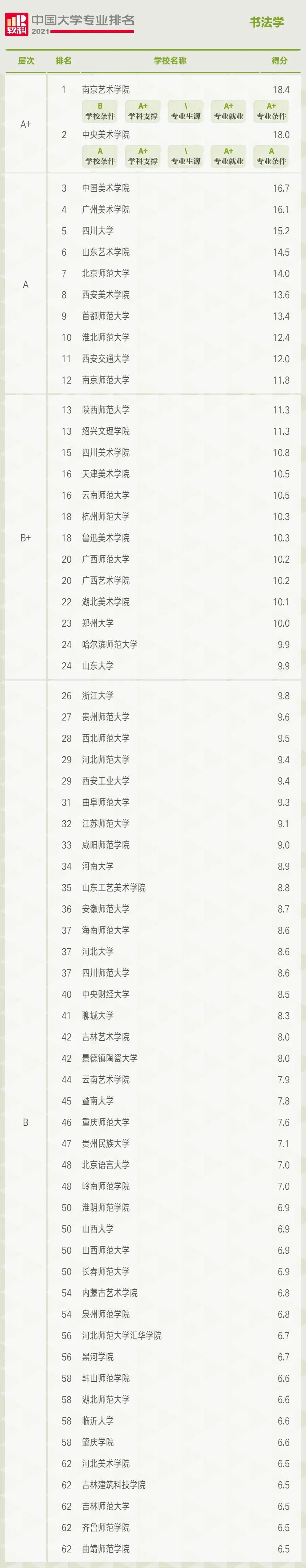 最新|2021中国大学书法学专业排名