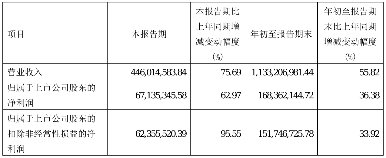 瑞联新材2021年前三季度净利1.68亿元 同比净利增加36.38%