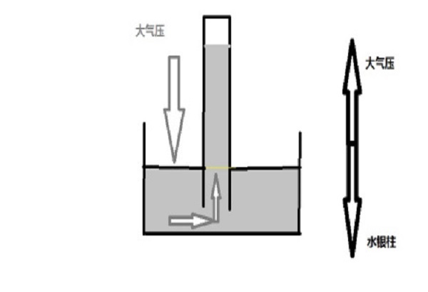 一个标准大气压相当于多少米水柱高度