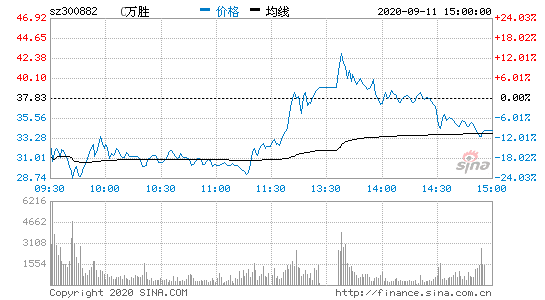 万胜智能当日换手率达54.82,后市走向?