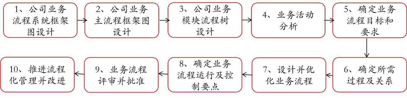 管理能力提升147:业务流程化管理推进目标,流程和要点