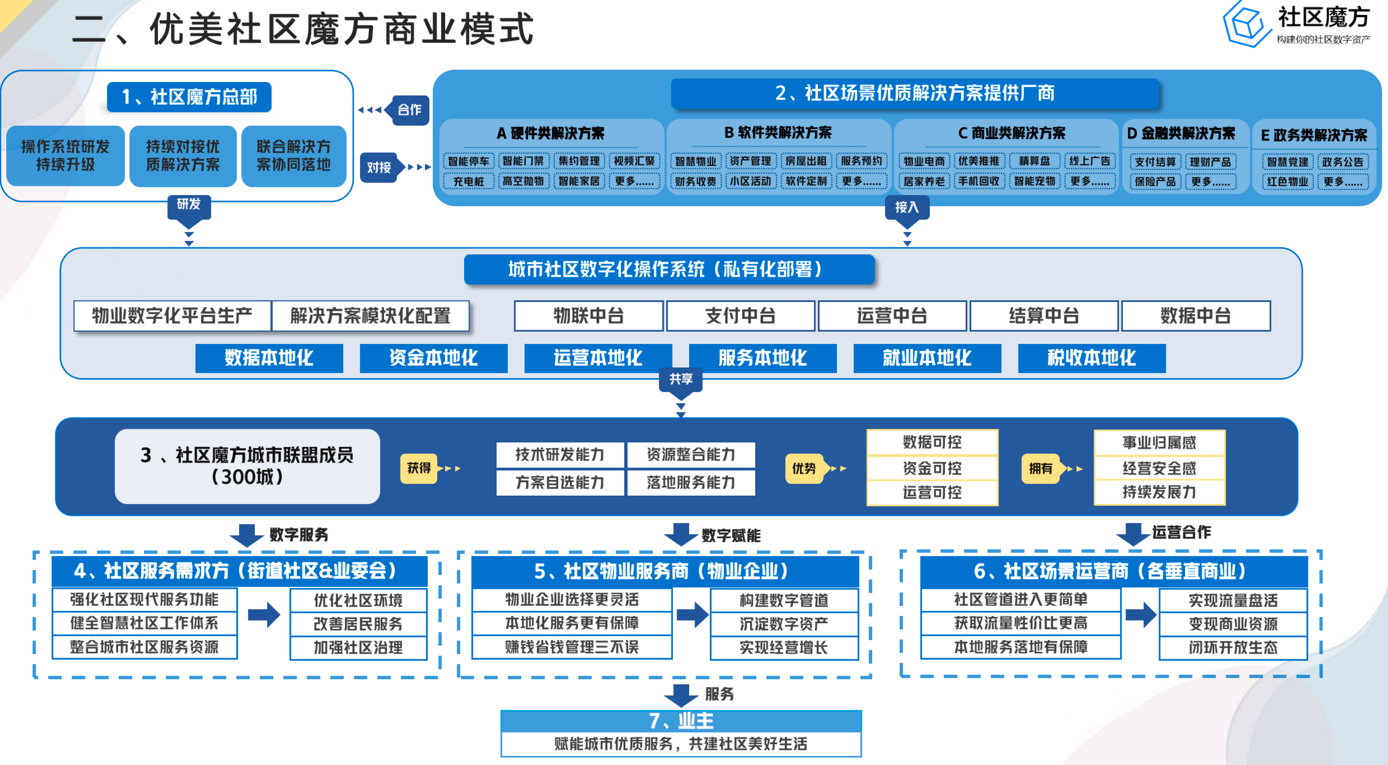 如何从产业数字化维度做好城市级智慧社区综合管理服务平台?