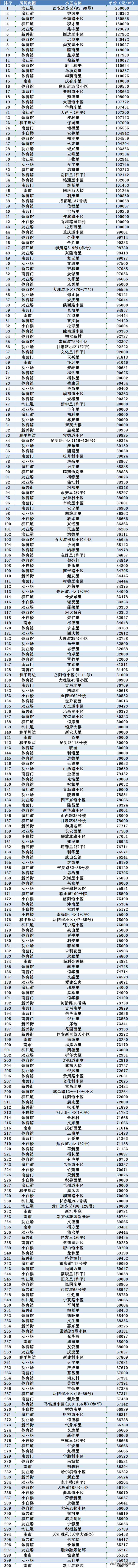 5月天津和平区房价最贵300个小区排行!43个小区单价10万