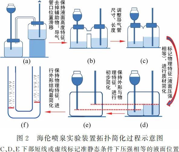 基于拓扑思想对海伦喷泉实验原理的分析