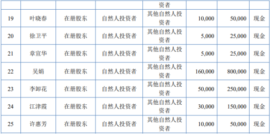 伊宝馨定向发行565.75万股股份 募资总额2828.75万
