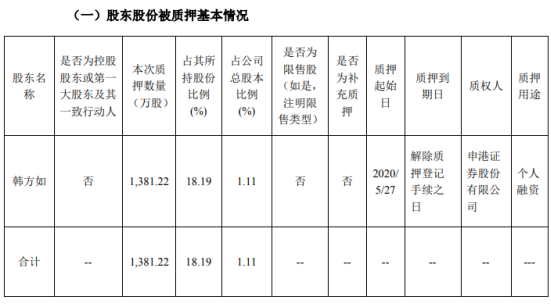 东方铁塔股东韩方如质押1381.22万股 用于个人融资