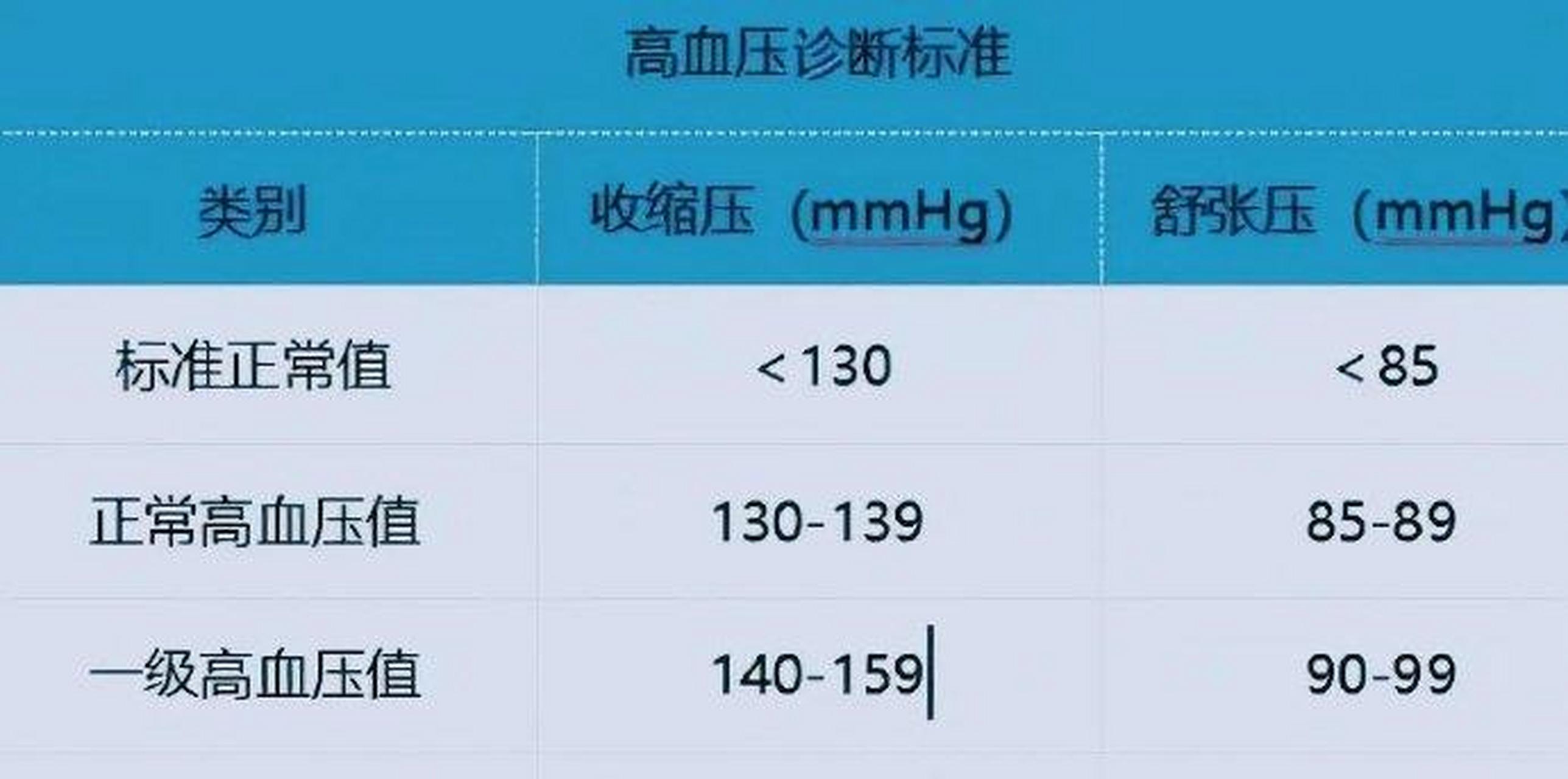 二类:血压低压在85的标准上再延伸到89,高压在130的基础延伸到139