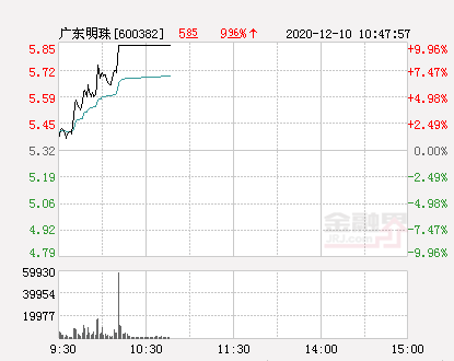 快讯:广东明珠涨停 报于5.85元-股票频道-金融界