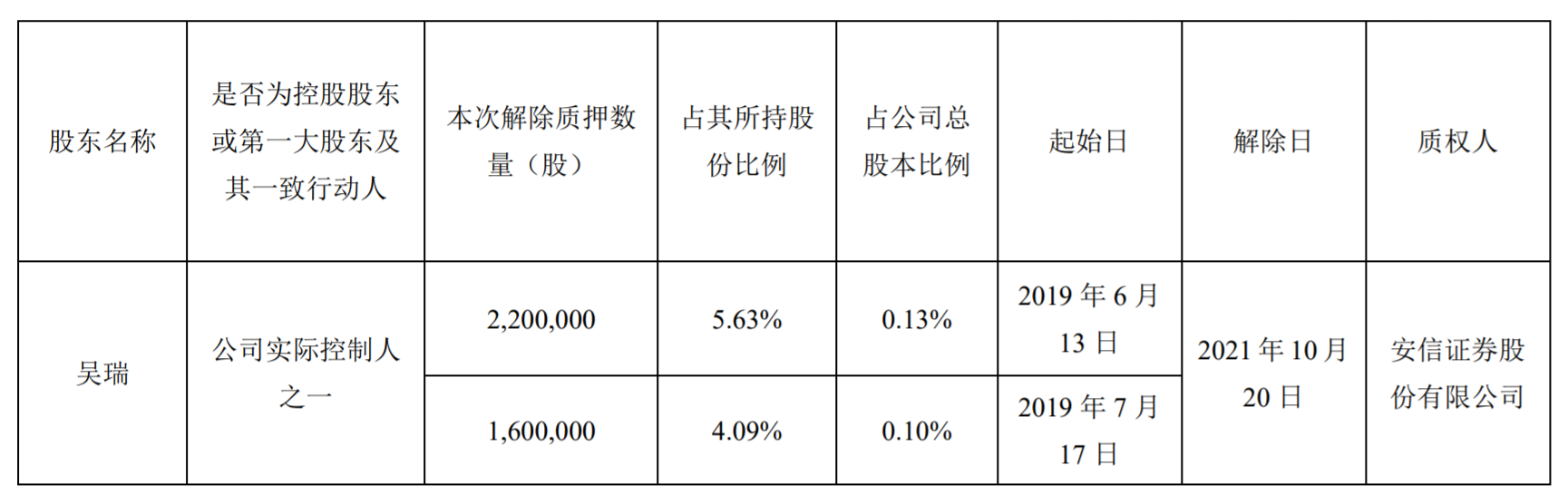 以岭药业:吴瑞解质380万股,占总股本0.23%