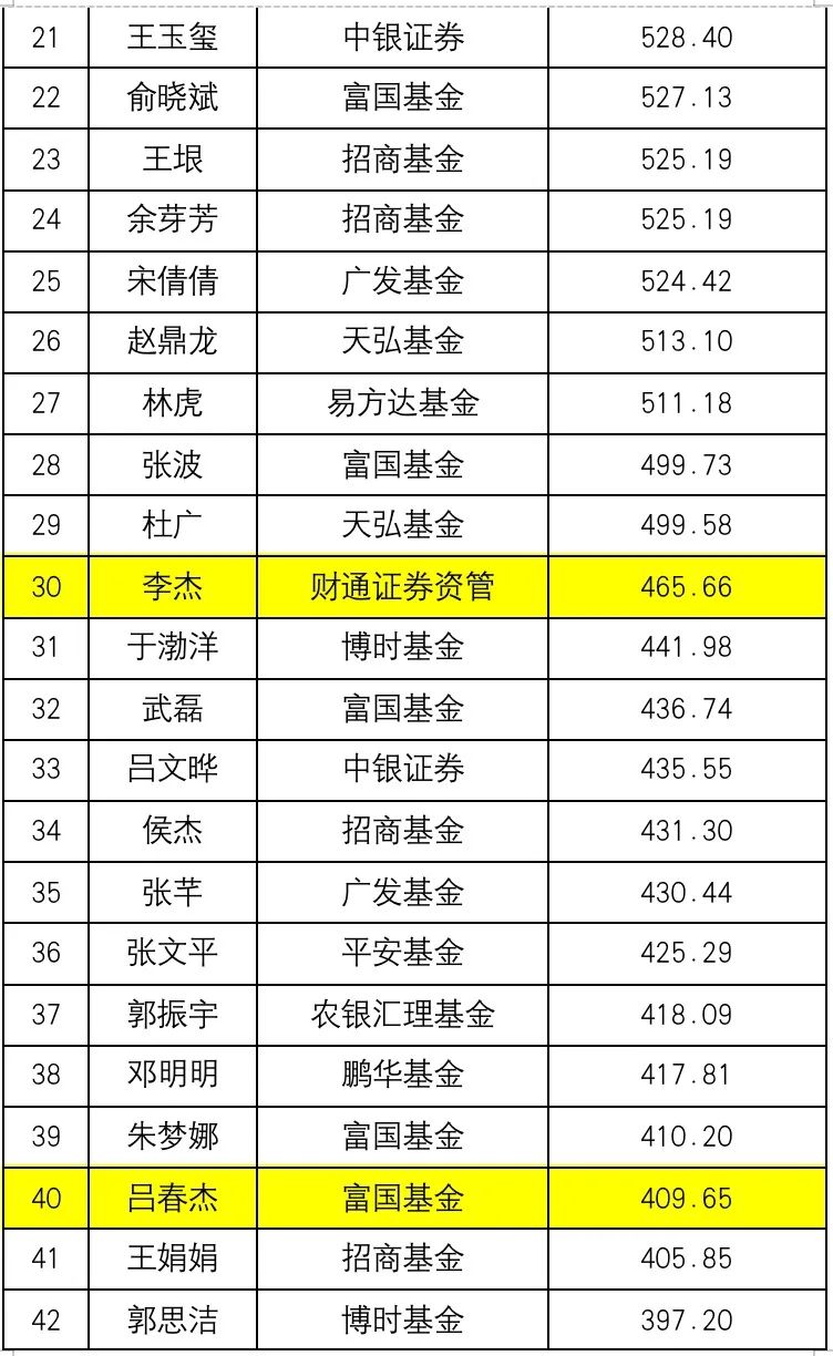 固收投資領域基金經理管理規模排名揭曉!這100人,掌管超40000億