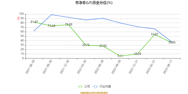 龙高股份:2023年上半年净利润5569.93万元 同比增长11.43%