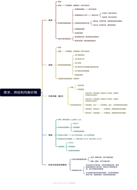 思维导图课程名称:微观经济学2022级市场营销(新零售方向)1班杨雪宁