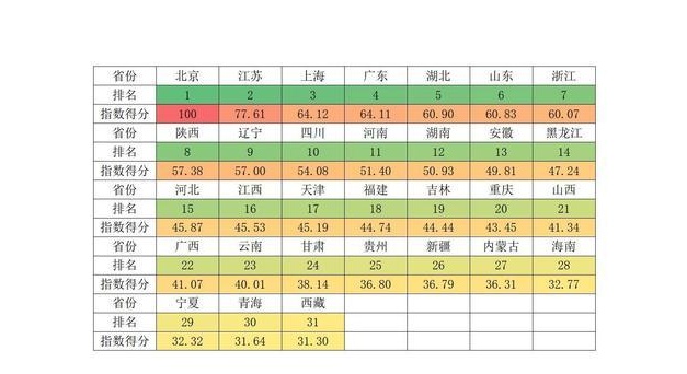 中国内地省域高等教育综合指数排名出炉,北上广深竞争力领先?