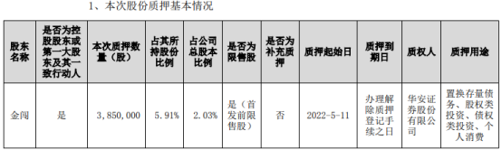 斯迪克控股股东金闯质押385万股 用于置换存量债务,股权类投资,债权类