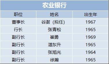 盘点来了,2020国有大行领导班子都有哪些变化?