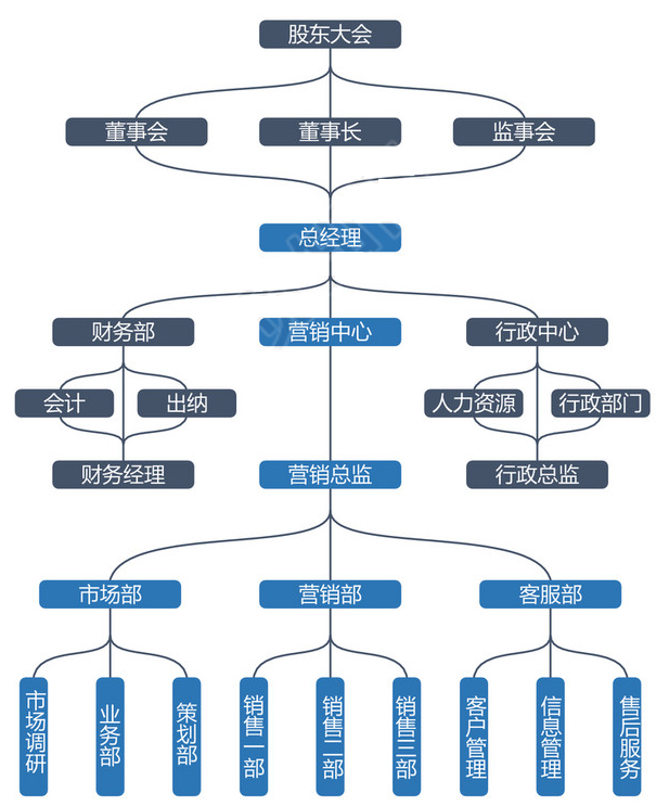 7种通用企业组织结构图模板
