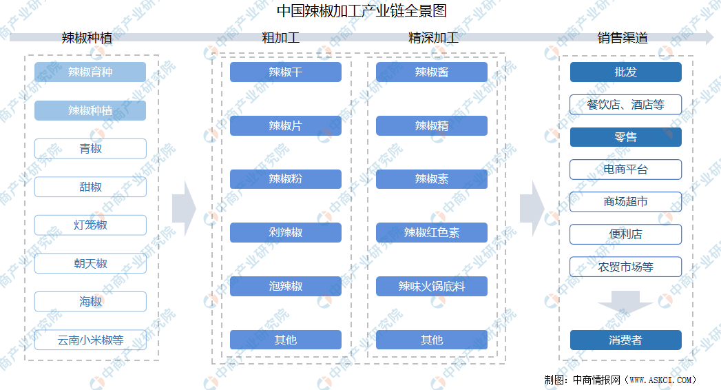 收藏!2021年度中国农产品加工全产业链全景图剖析(附产业链全景图)