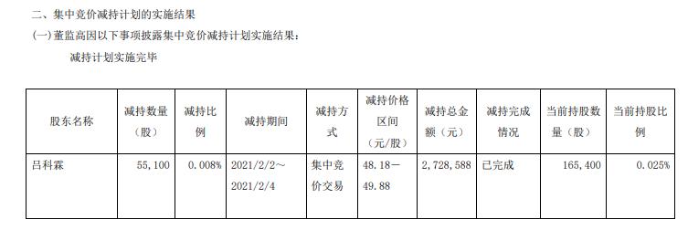 51万股 套现272.86万