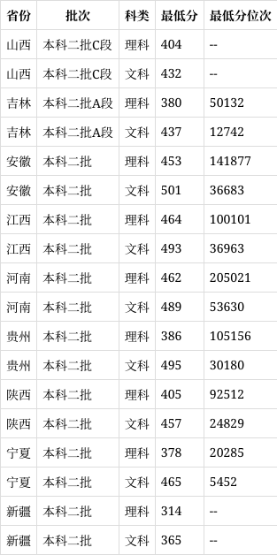 南湖学院2020投档线图片