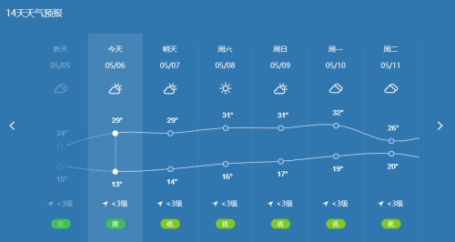 本周安康天气要暴走!夏天真的来啦!