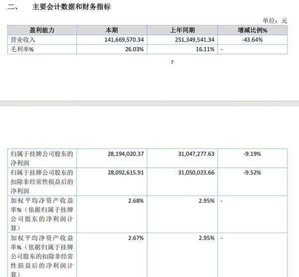 长江期货上半年实现营收1.42亿元 净利2819.40万元