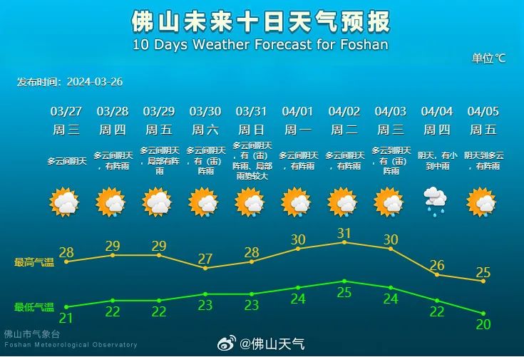 而家到咗夏天未强对流雷雨将登场佛山未来几天天气