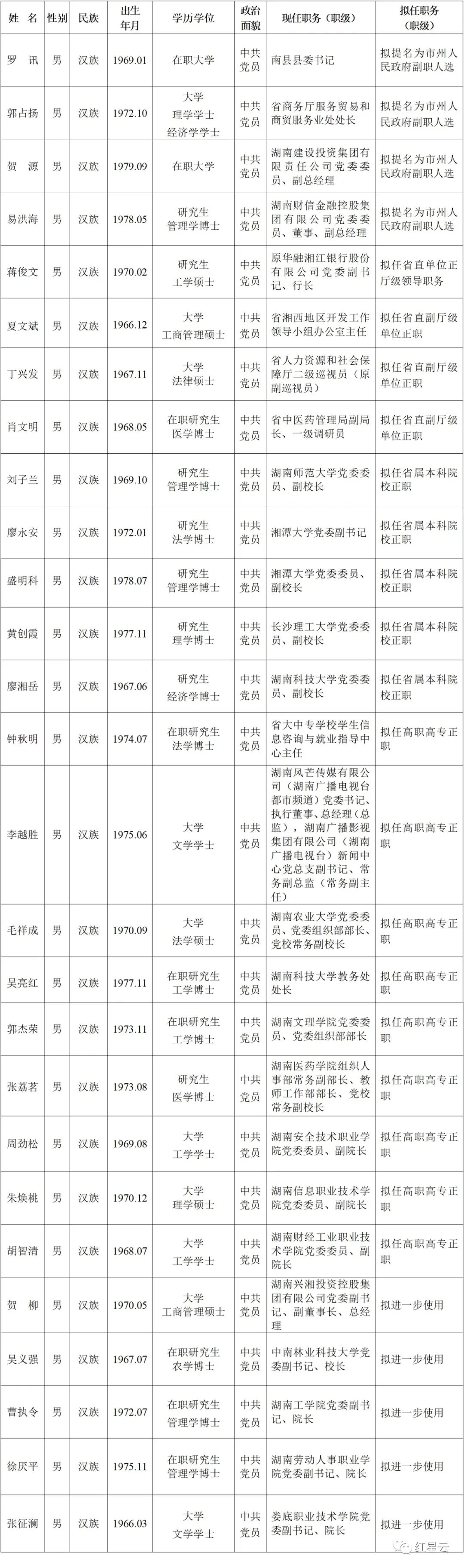 省委管理干部任前公示公告