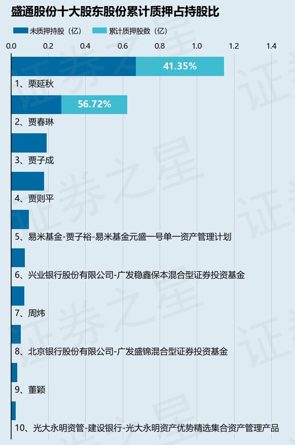 盛通股份(002599)股东贾春琳质押847万股,占总股本1.58%