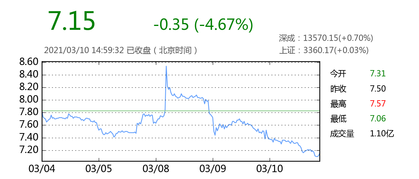 连续两日大跌!华夏幸福 近期股价变动复盘