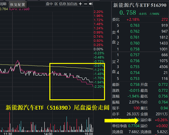 新能源汽车估值刷新近3年极端低点!新能源汽车etf(516390)跌1.