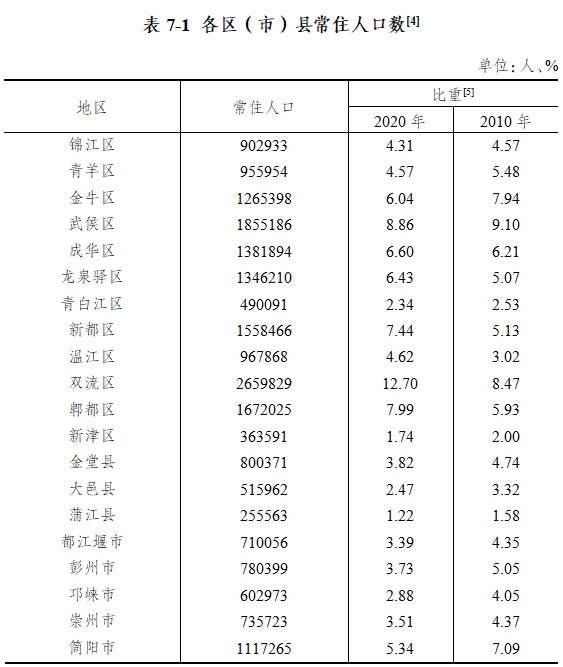 成都各区(市)县人口数据公布 来看你在的地方有啥变化