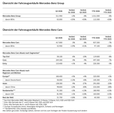 BBA老大地位不保！奔驰半年内中国销量暴跌28%
