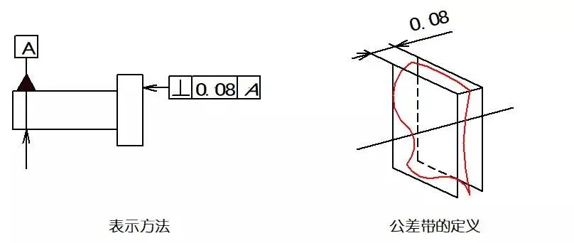 圖例說明:公差帶必須位於距離為0.