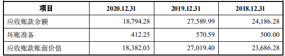 0元转让892万股份?奥扬科技ipo应收账款过亿主营产品价格下降