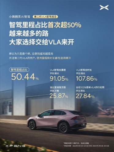 汽车行业里程碑！小鹏第二代VLA推送首月：智驾里程占比首破50%