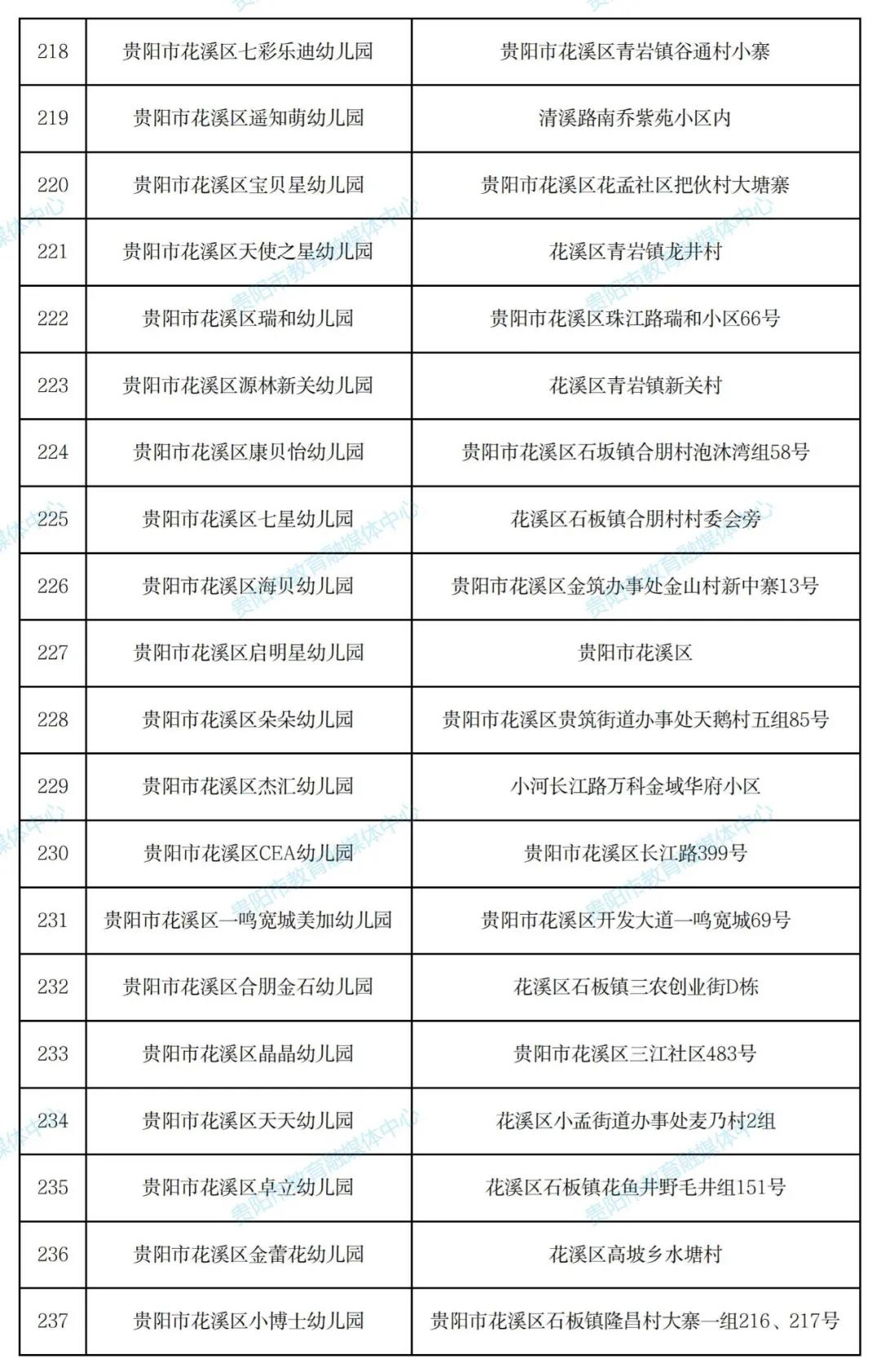 430所!贵阳市2021年秋季普惠性民办幼儿园名单出炉!