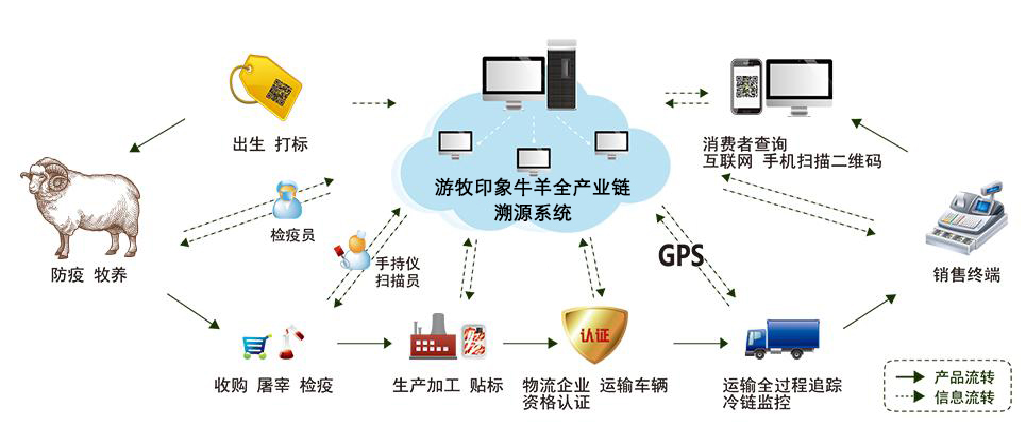 一合优品——智慧养羊模式
