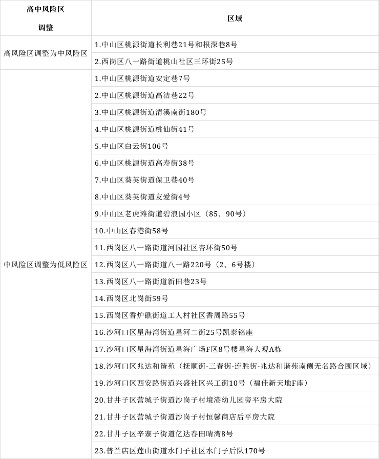 大连疫情分布图最新图片