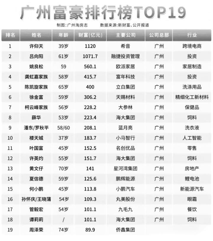 《广州富豪排行榜》,里面隐藏的财富密码
